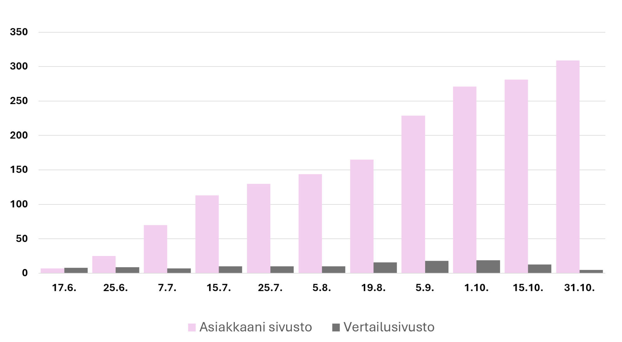 SIVUSTOVERTAILU 5kk-2025