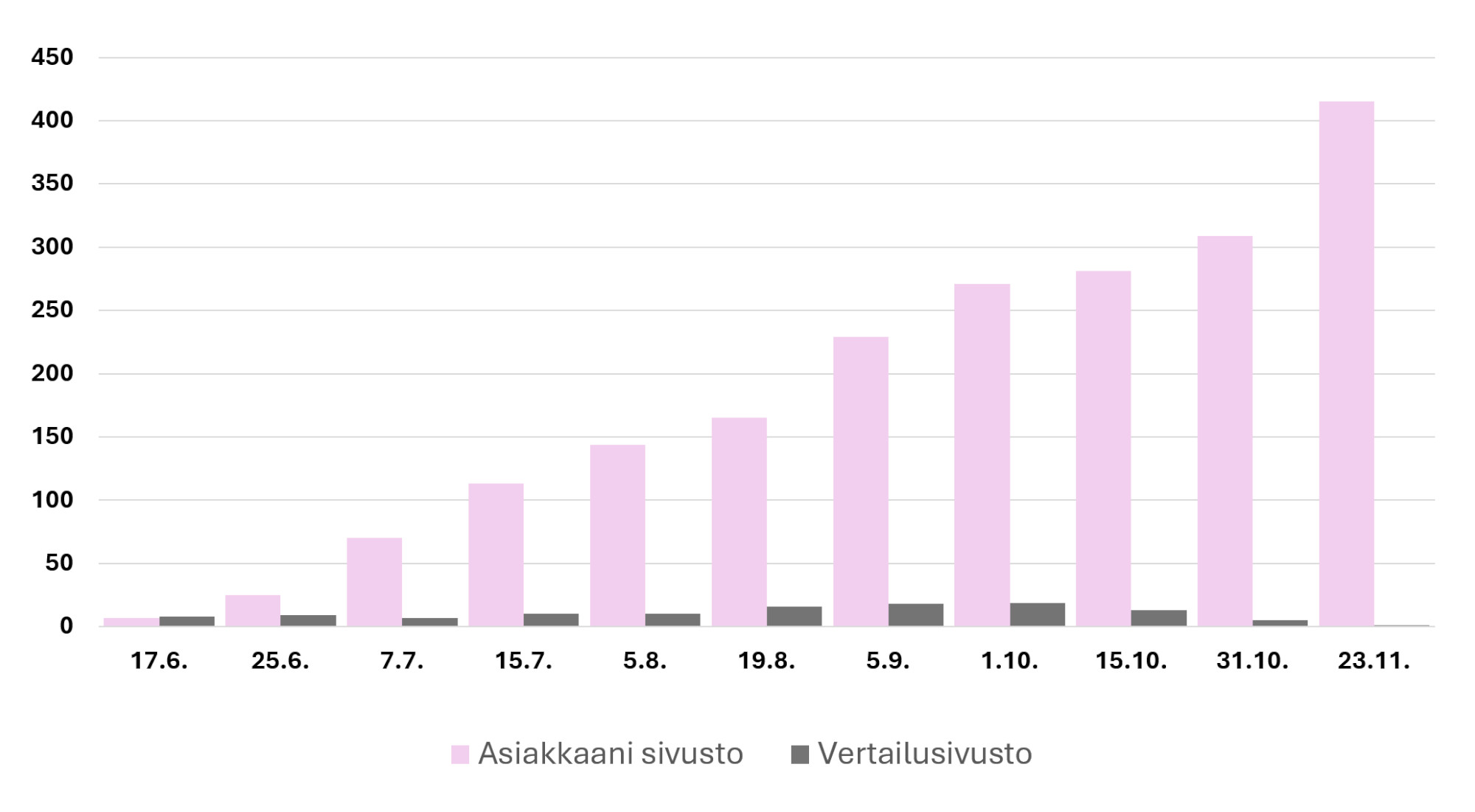 SIVUSTOVERTAILU 6kk kohdalla. Kaaviossa asiakkaani sekä kilpailijan sivustojen Google-sijoituksien määrä.