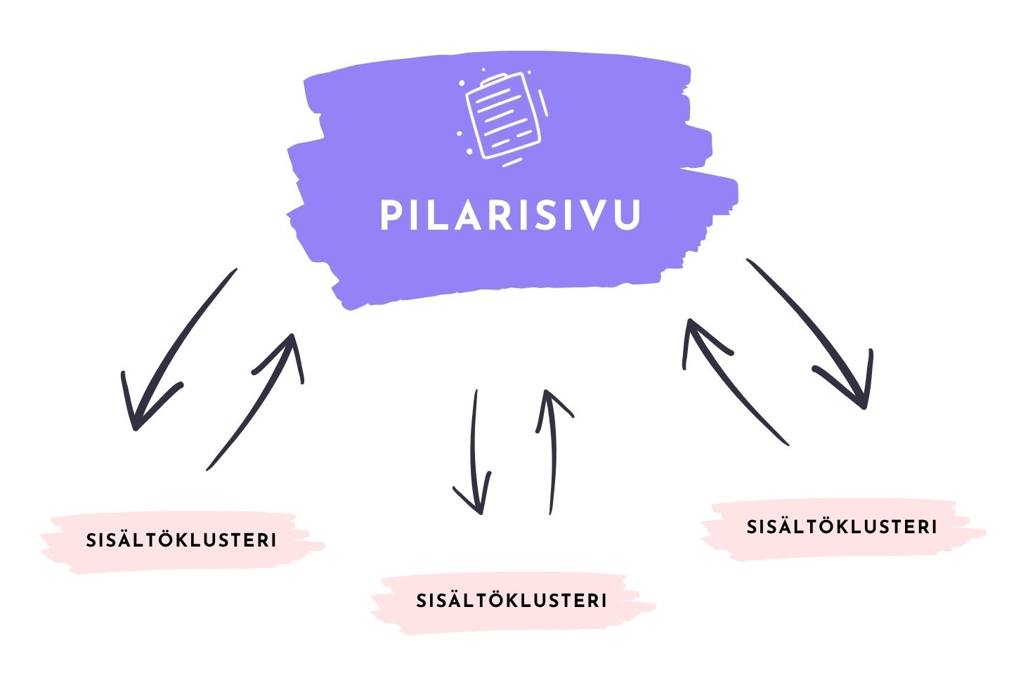 Pilarisivun rakenne. Miten pilarisivut ja sisältöklusterit linkittyvät toisiinsa.