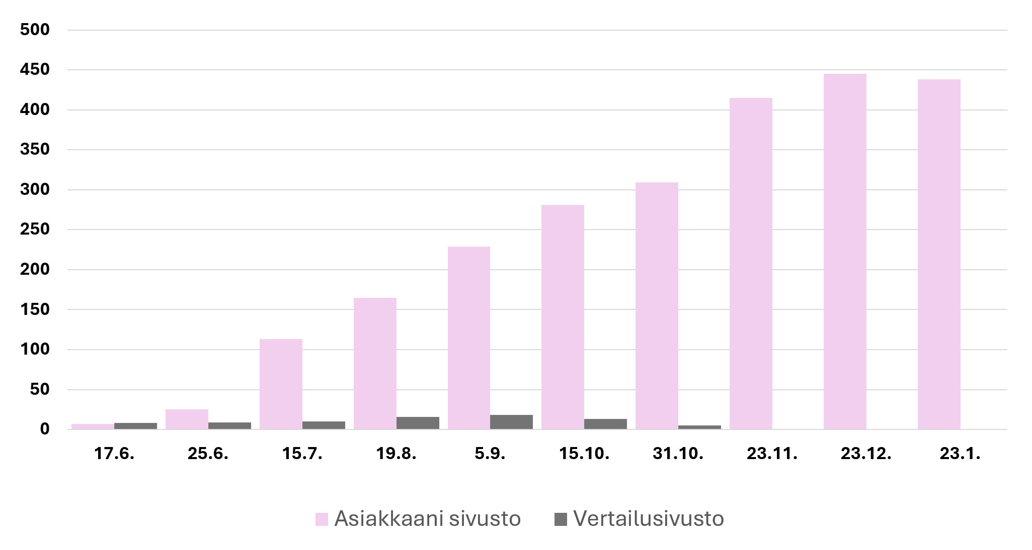 SIVUSTOVERTAILU 6kk kohdalla. Kaaviossa asiakkaani sekä kilpailijan sivustojen Google-sijoituksien kokonaismäärät.