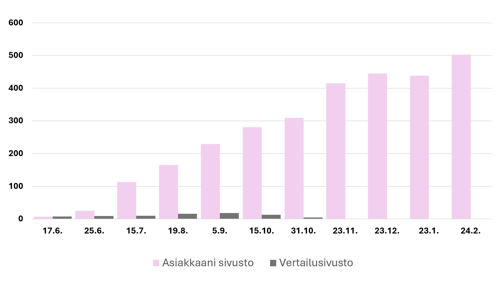 Hakukonenäkyvyyden kasvu 8kk ajalta