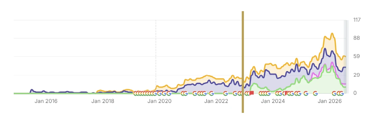 Orgaanisen näkyvyyden kasvu - Semrush