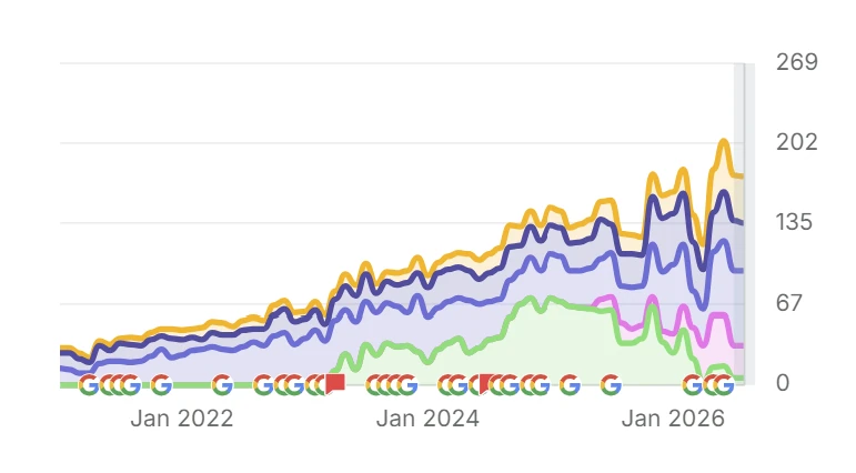 Orgaanisen näkyvyyden kasvu - autokoulu - Semrush