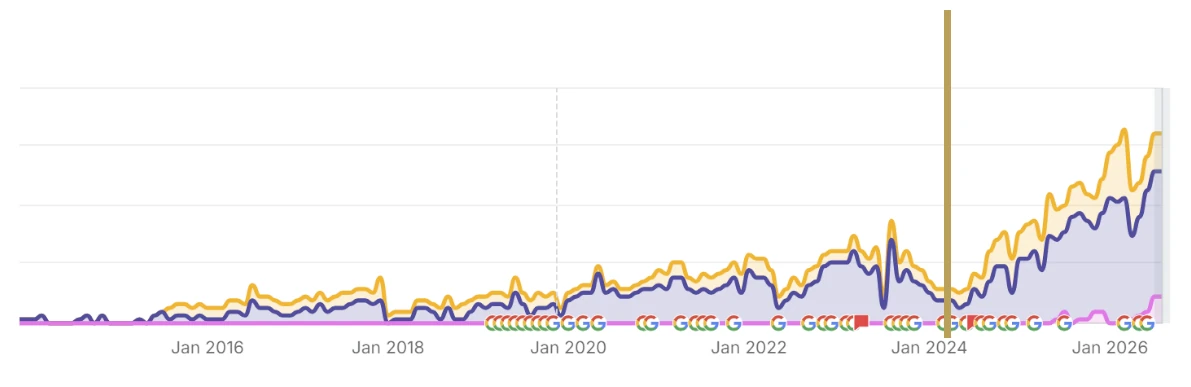 Orgaanisen näkyvyyden kasvu - pnv - Semrush